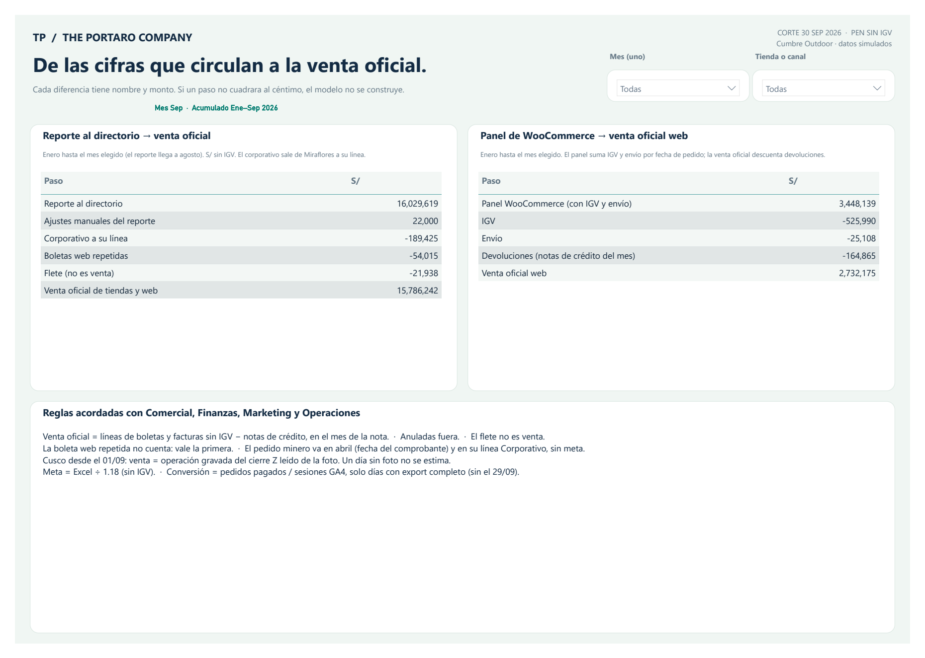 Conciliación del reporte al directorio y del panel de la tienda online con la venta oficial