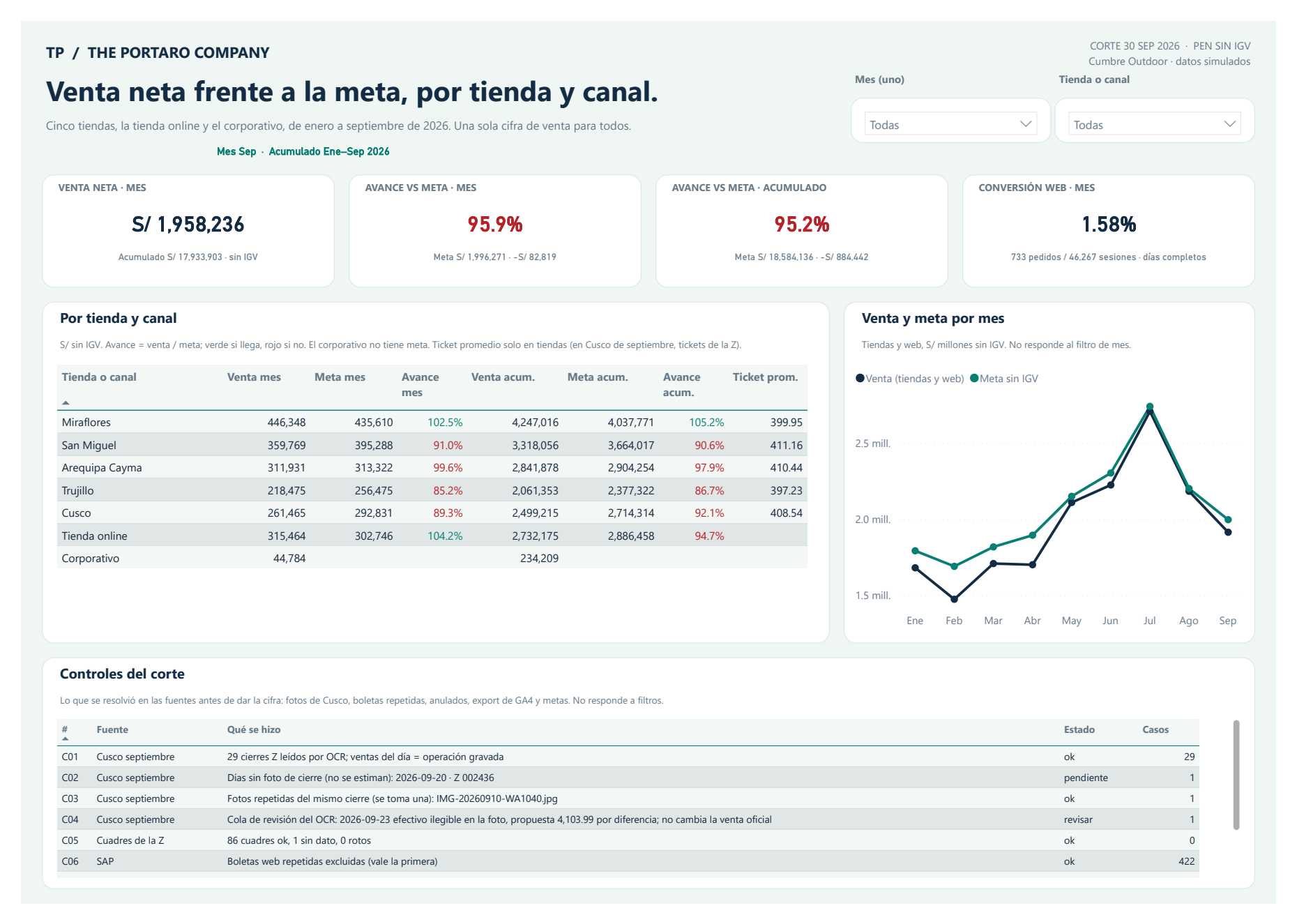 Dashboard de Power BI: venta neta frente a la meta por tienda y canal, tendencia mensual y controles del corte