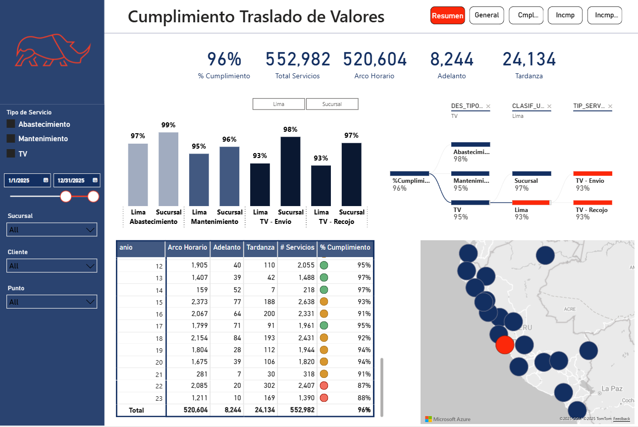 Dashboard de cumplimiento de servicio logístico