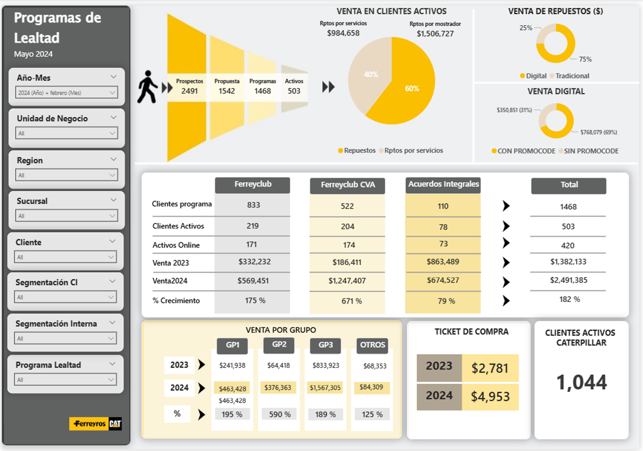 Dashboard de analítica de programa de lealtad