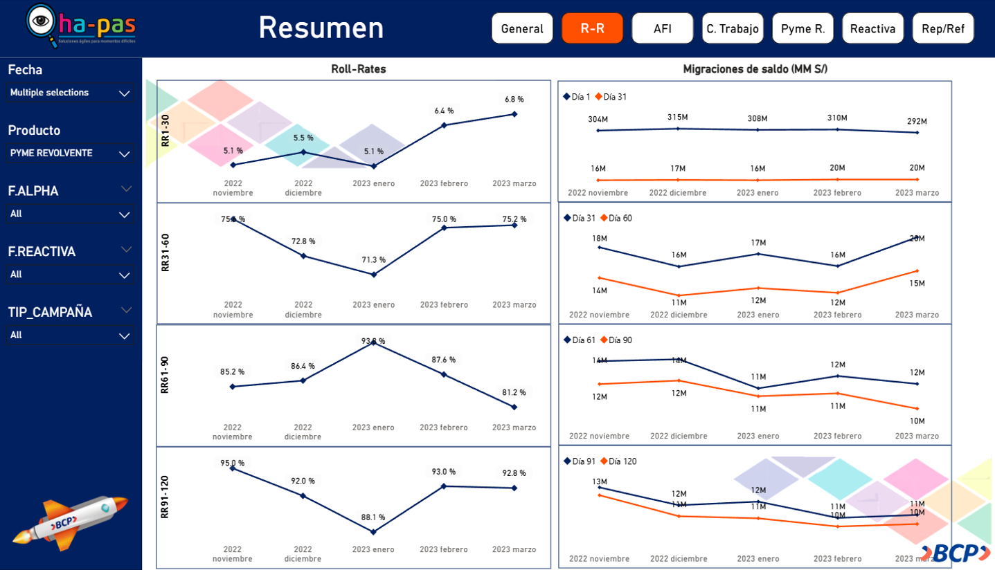 Dashboard de análisis detallado de riesgo de cartera PYME