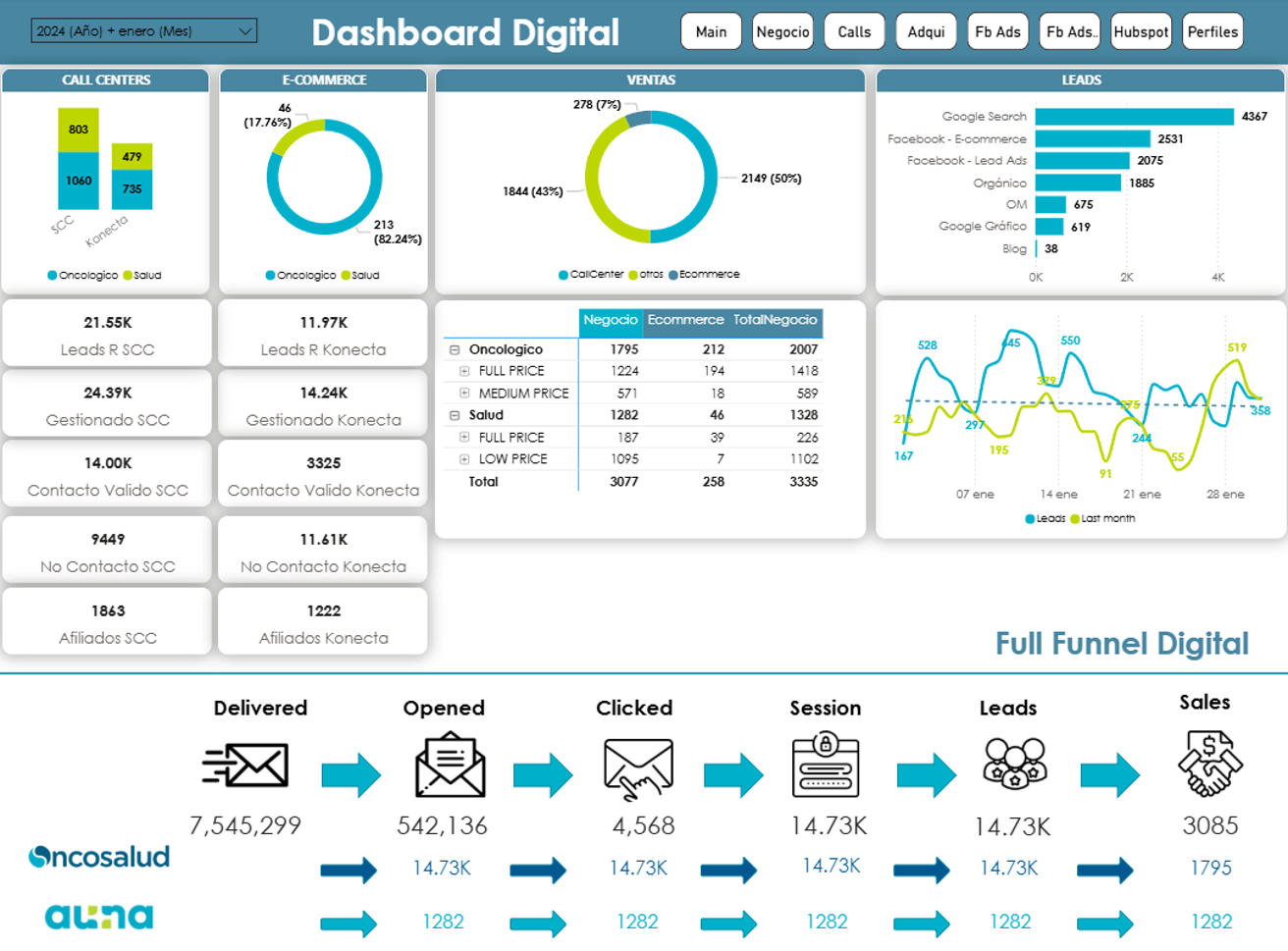 Dashboard de venta digital: análisis multicanal