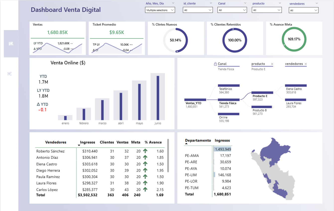 Dashboard de venta digital: resumen ejecutivo