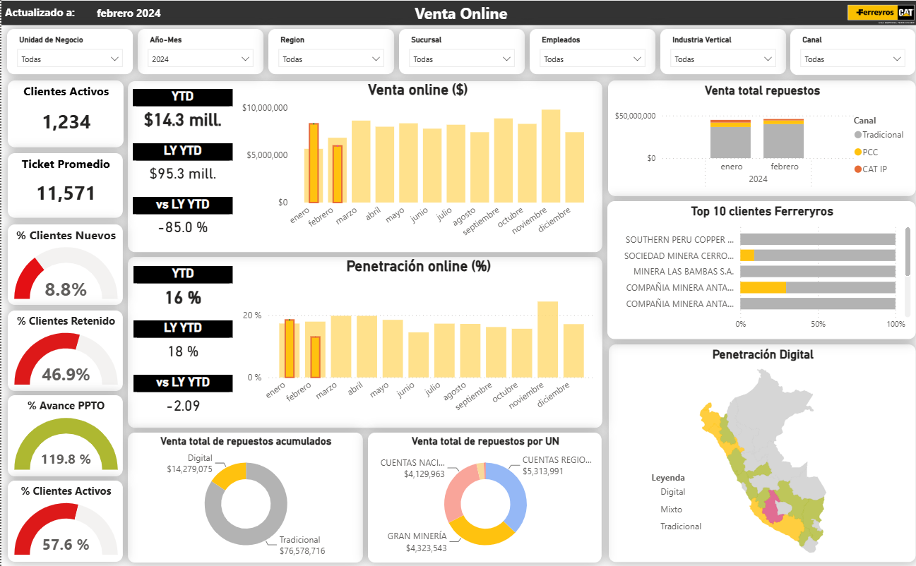 Dashboard ejecutivo de venta online con penetración digital